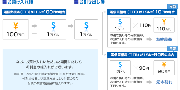 「外貨普通預金」の特徴