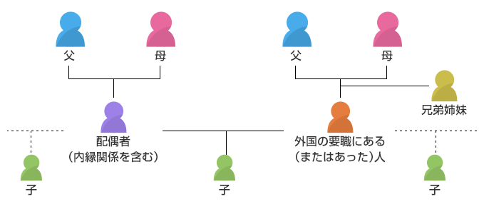 2.家族とは、以下の範囲をいいます。