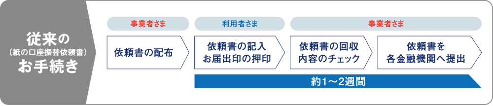 従来の（紙の口座振替依頼書）お手続き