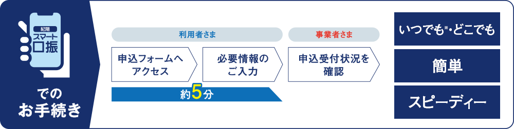 紀陽スマート口振でのお手続き