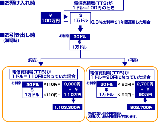 「外貨定期預金」の運用例