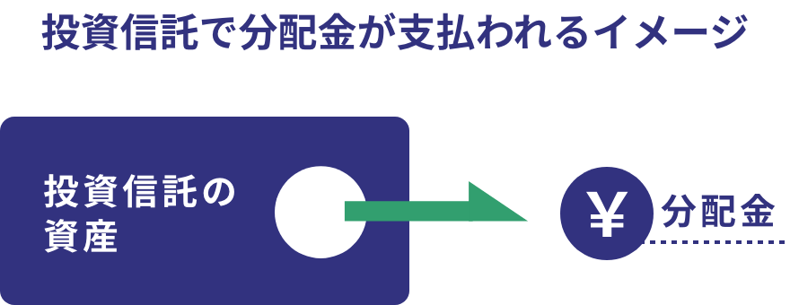 投資信託で分配金が支払われるイメージ