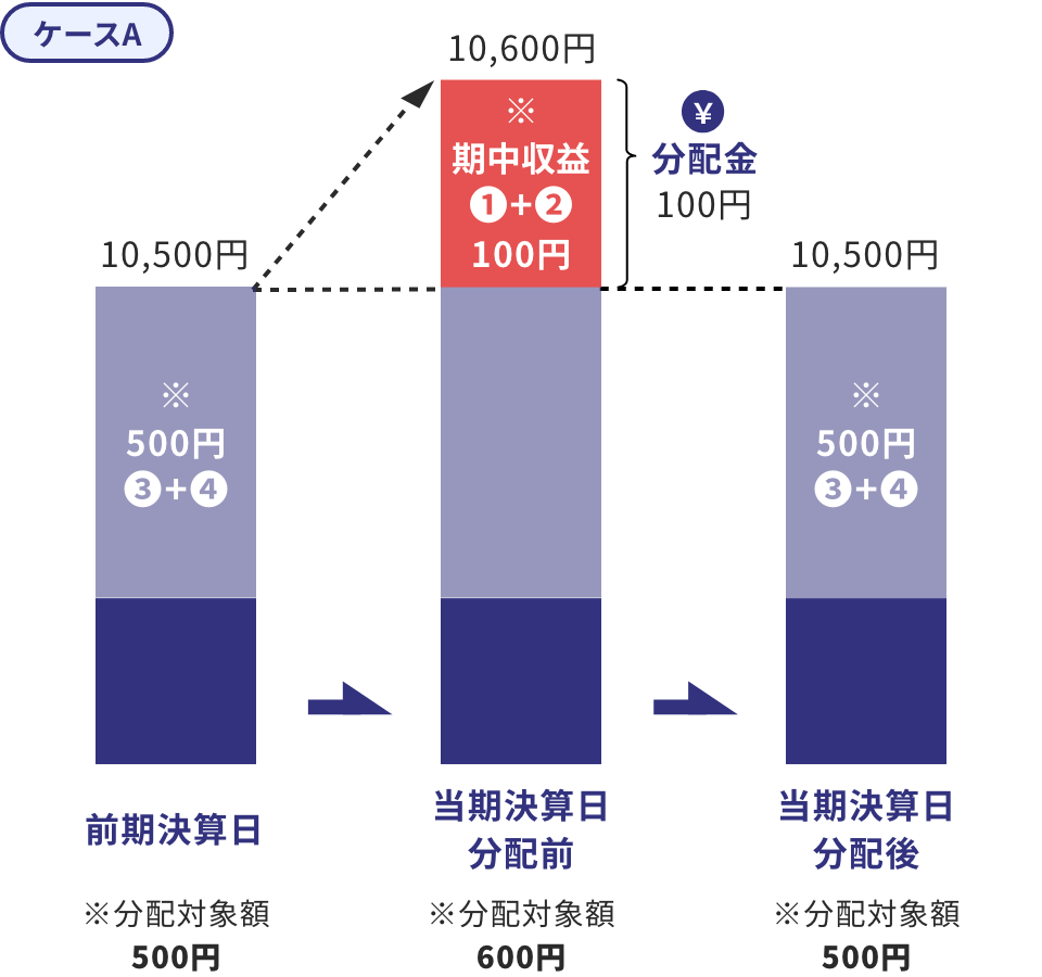 ケースA