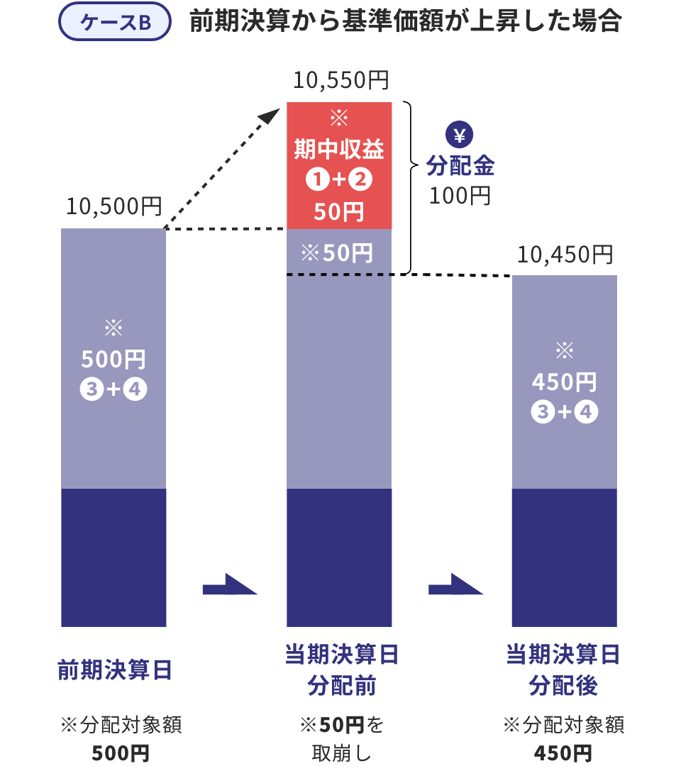 ケースB 前期決算から基準価額が上昇した場合