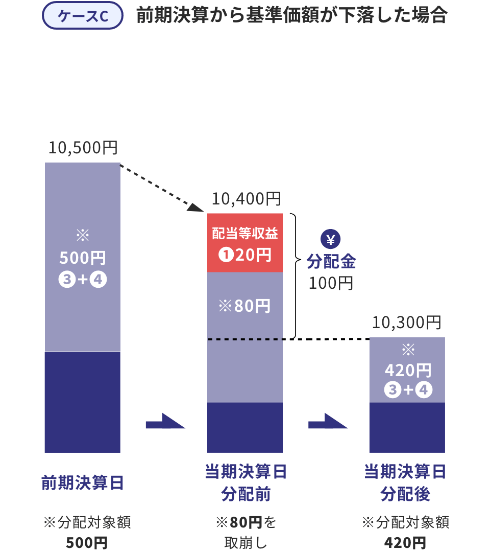 ケースC 前期決算から基準価額が下落した場合