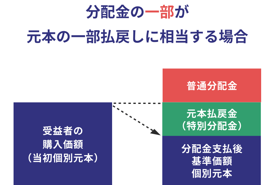 分配金の一部が元本の一部払い戻しに相当する場合