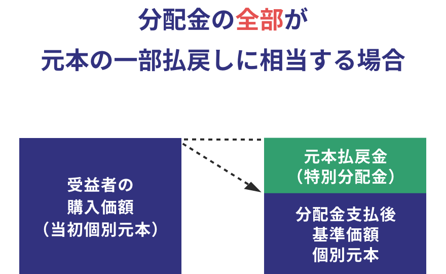 分配金の全部が元本の一部払い戻しに相当する場合