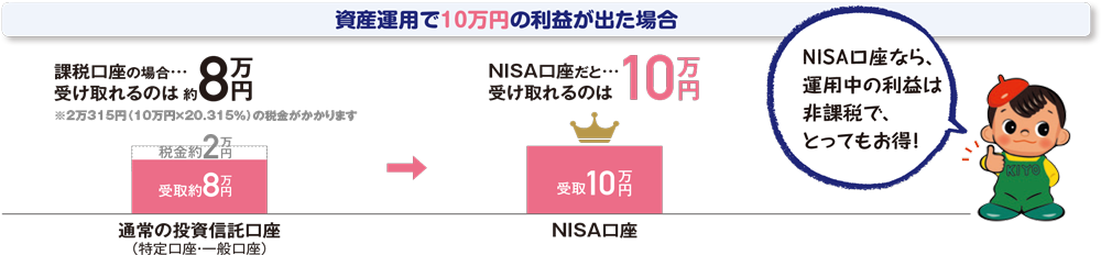 資産運用で10万円の利益が出た場合