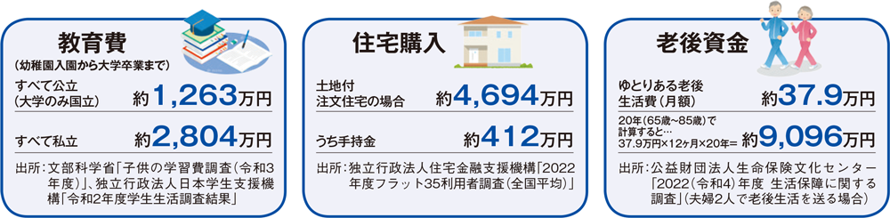 主なライフイベントに必要な金額