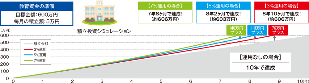 教育資金の準備