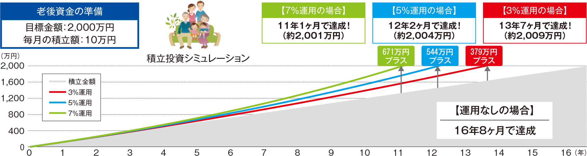 老後資金の準備