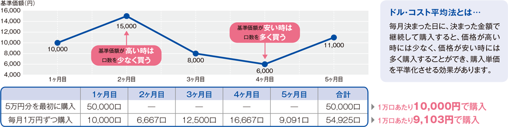 “ドル・コスト平均法”で相場の変動に左右されない資産づくり