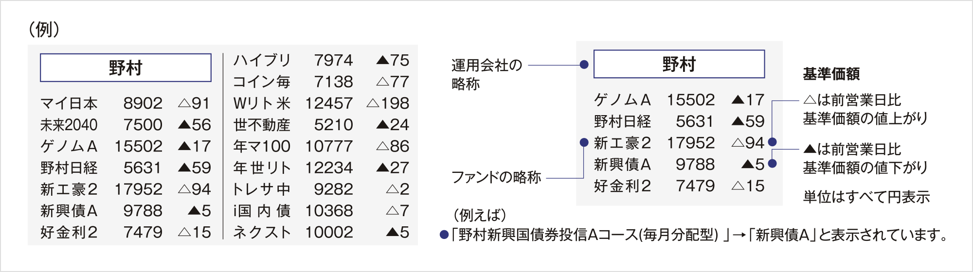 基準価額の確認方法