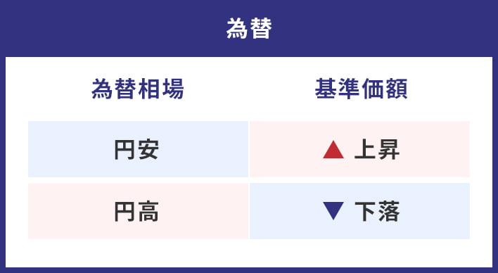 為替変動リスク