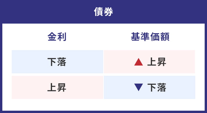 金利変動リスク