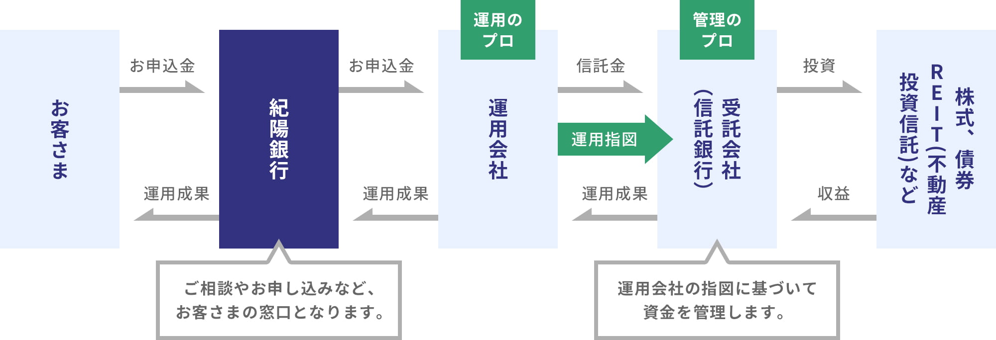 投資信託とは？