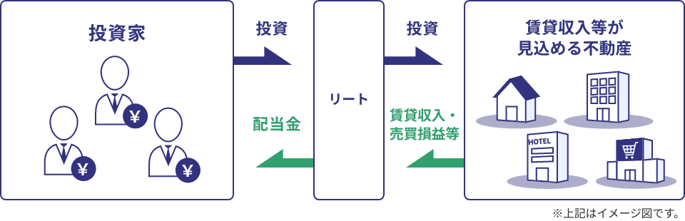 リート(不動産投資信託)とは?