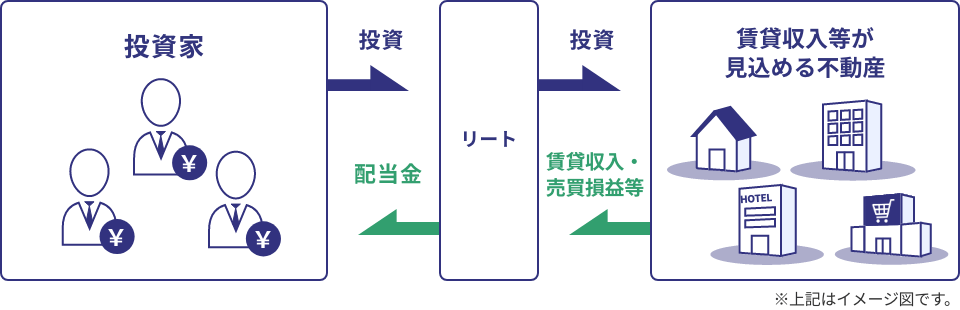 リート（不動産投資信託）とは？