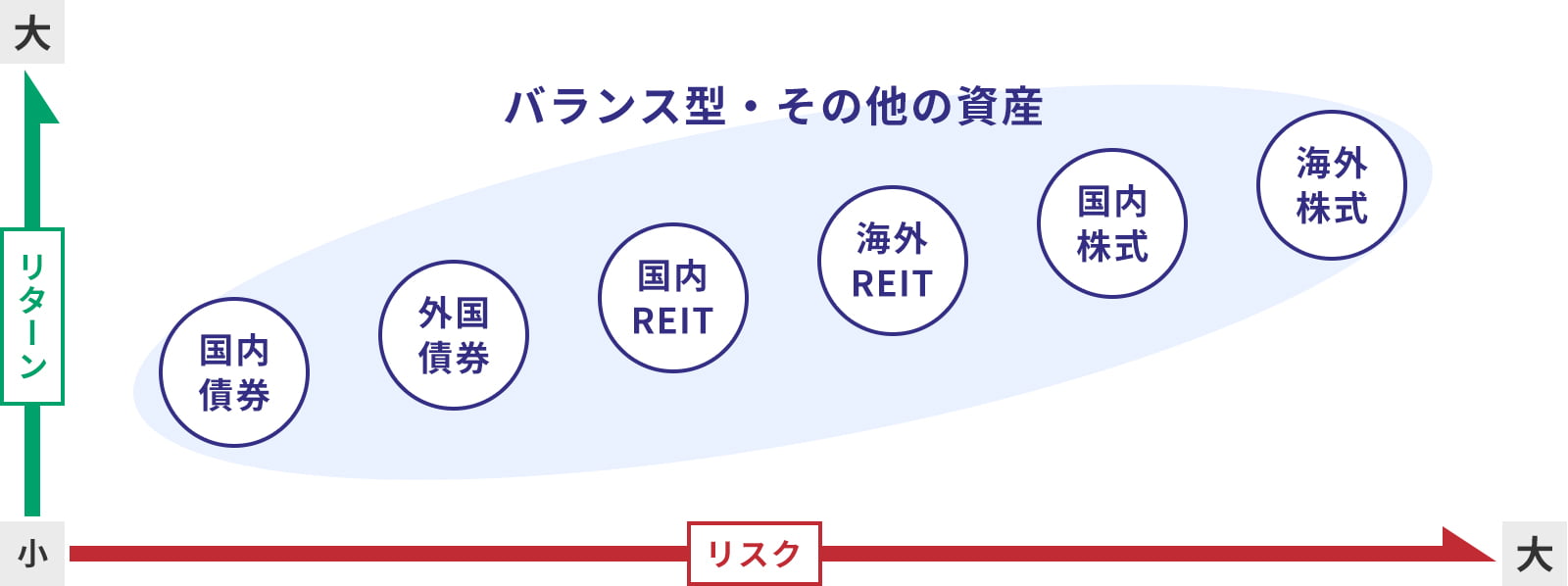 投資対象別のリスクとリターン