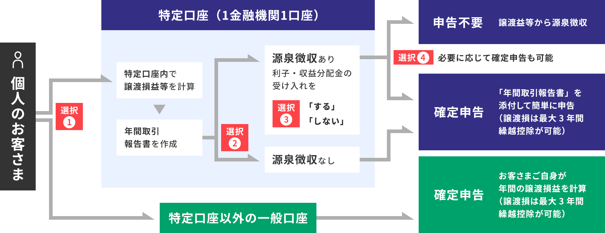 特定口座のしくみ