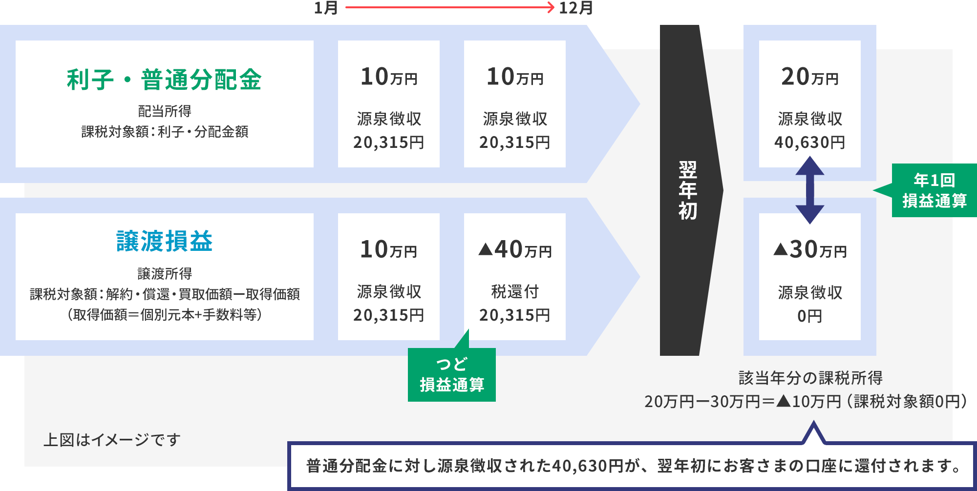 特定口座の損益通算の具体例