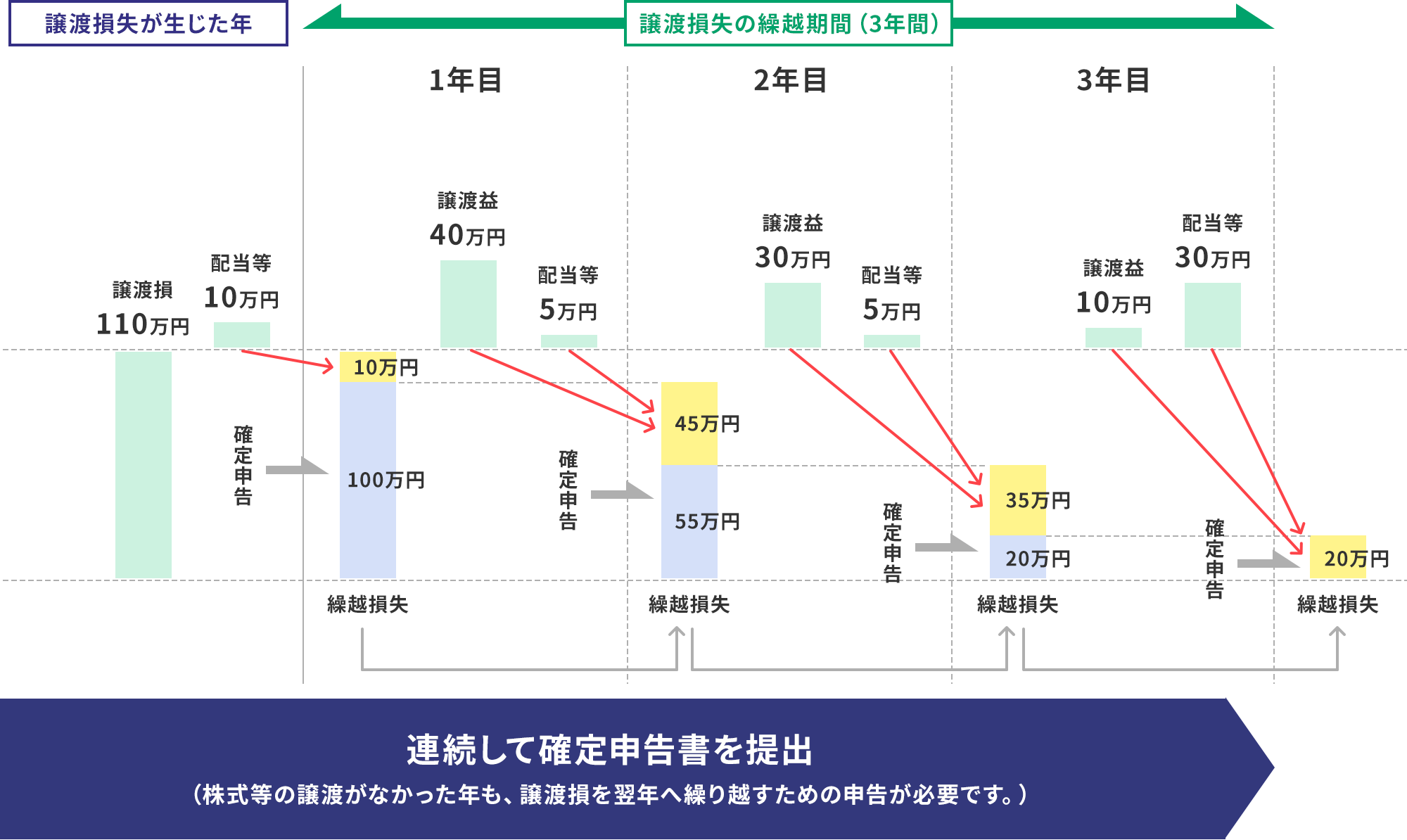 損失の繰越控除（最大3年間のイメージ）