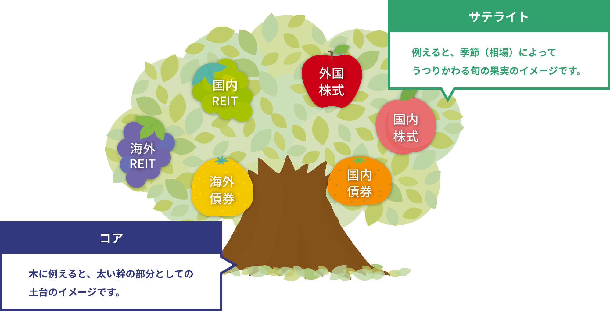 「コア」と「サテライト」を選んでみましょう