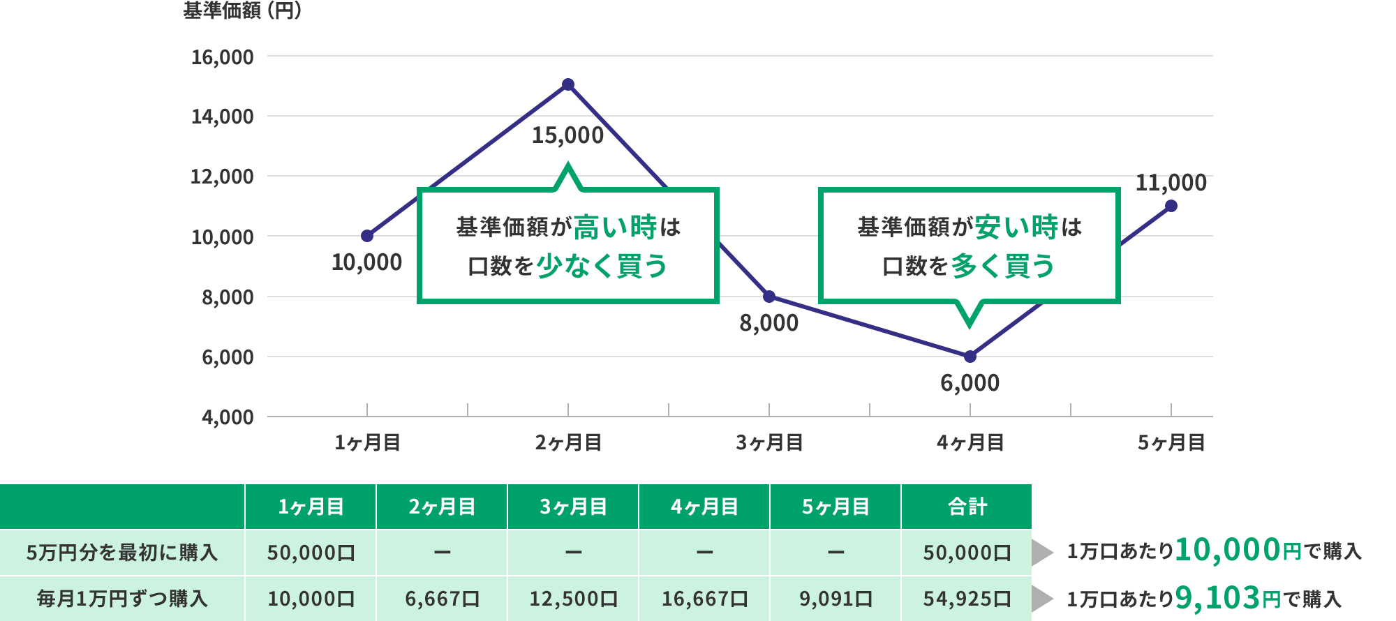 “ドル・コスト平均法”で相場の変動に左右されない資産づくり