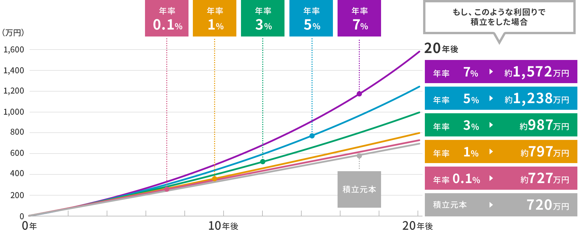 毎月積立をする際に、時間と利回りを味方につけることで目標額に早く到達することができます。 