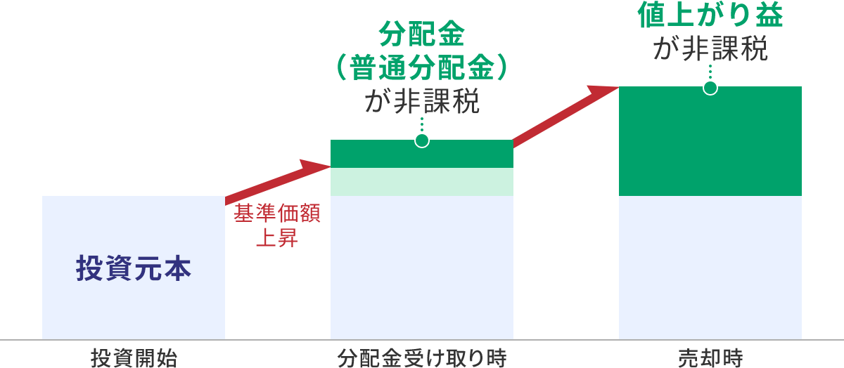 投資信託での非課税イメージ