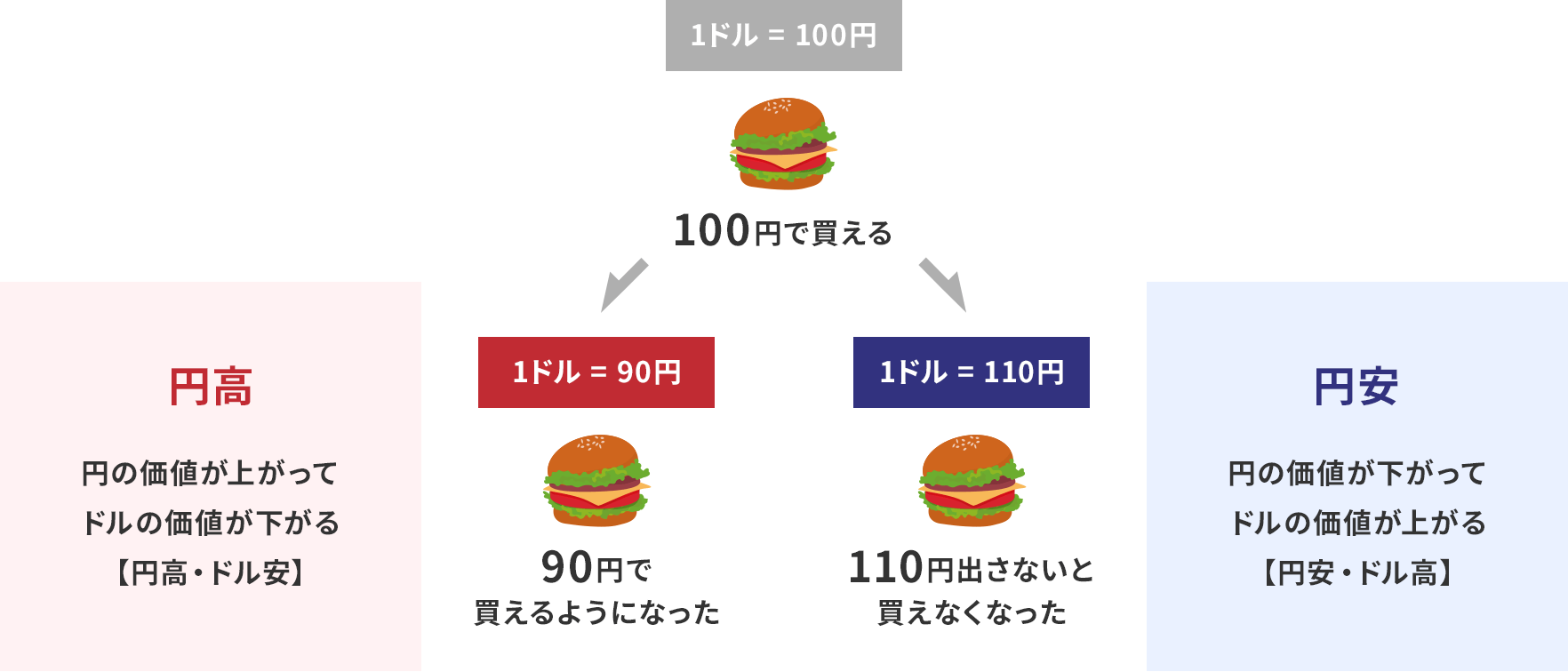 1ドル100円のハンバーガーを買う場合