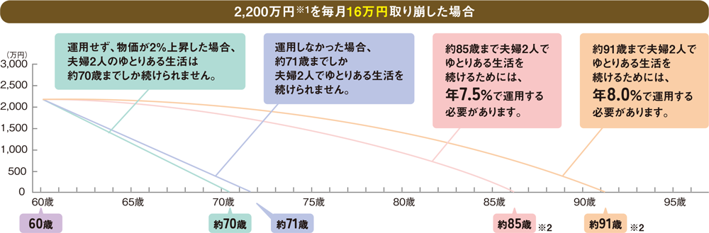 2,200万円※1を毎月16万円取り崩した場合