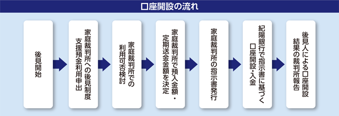 口座開設の流れ