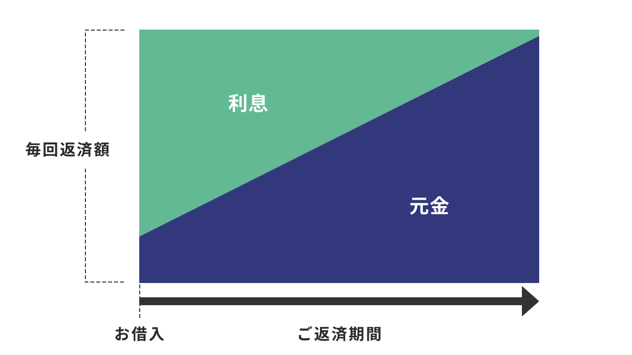 返済方法について確認しましょう。