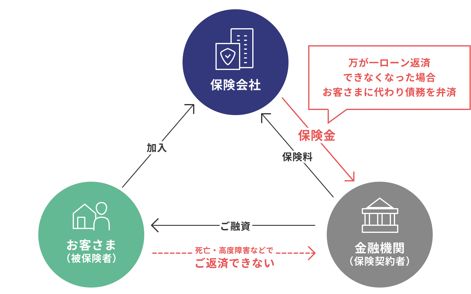 一般的な団体信用生命保険のしくみ