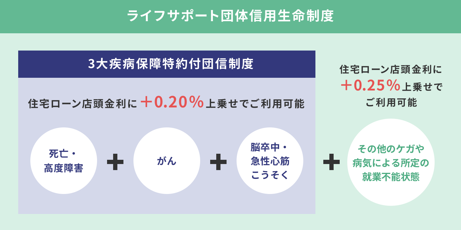 ライフサポート団体信用生命制度