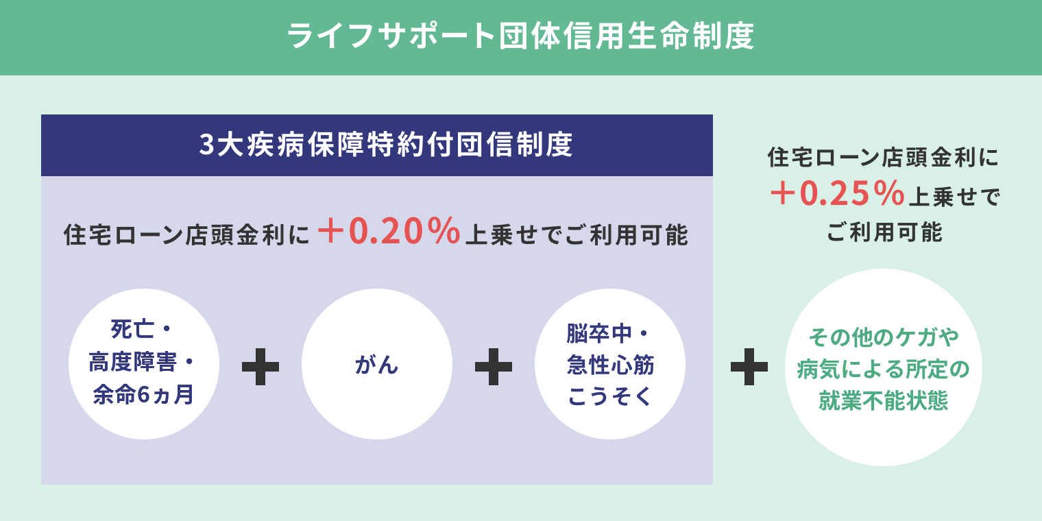 ライフサポート団体信用生命制度