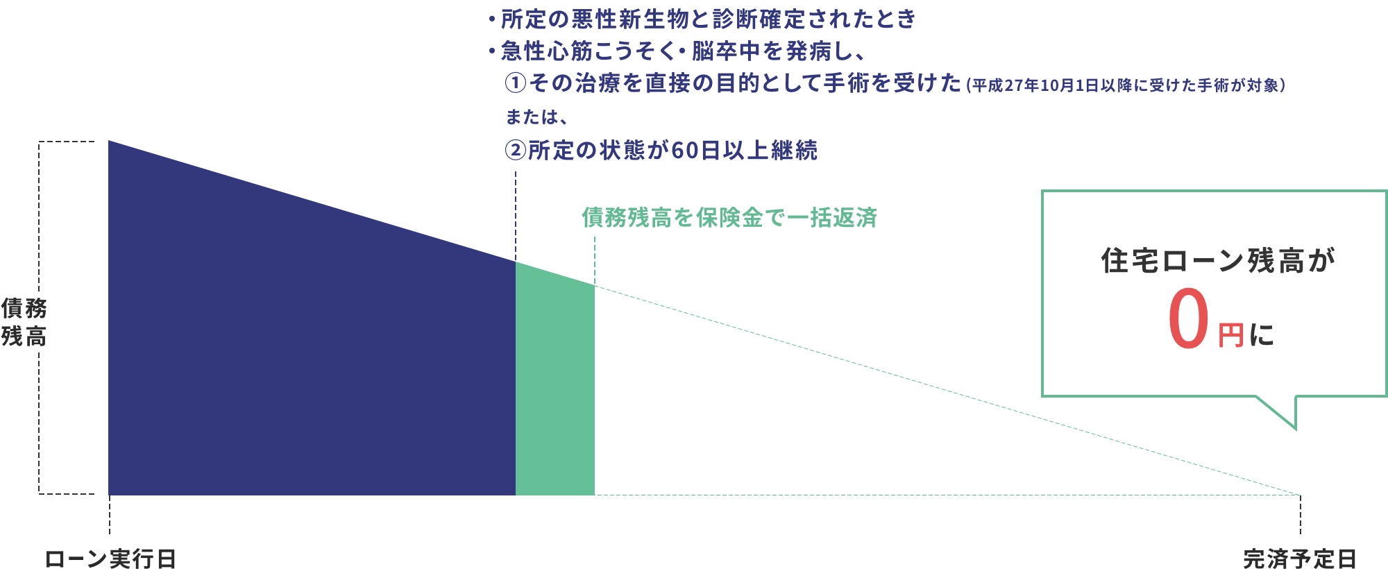 3大疾病保障特約付団信制度