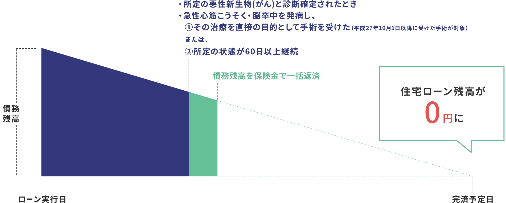 3大疾病保障特約付団信制度