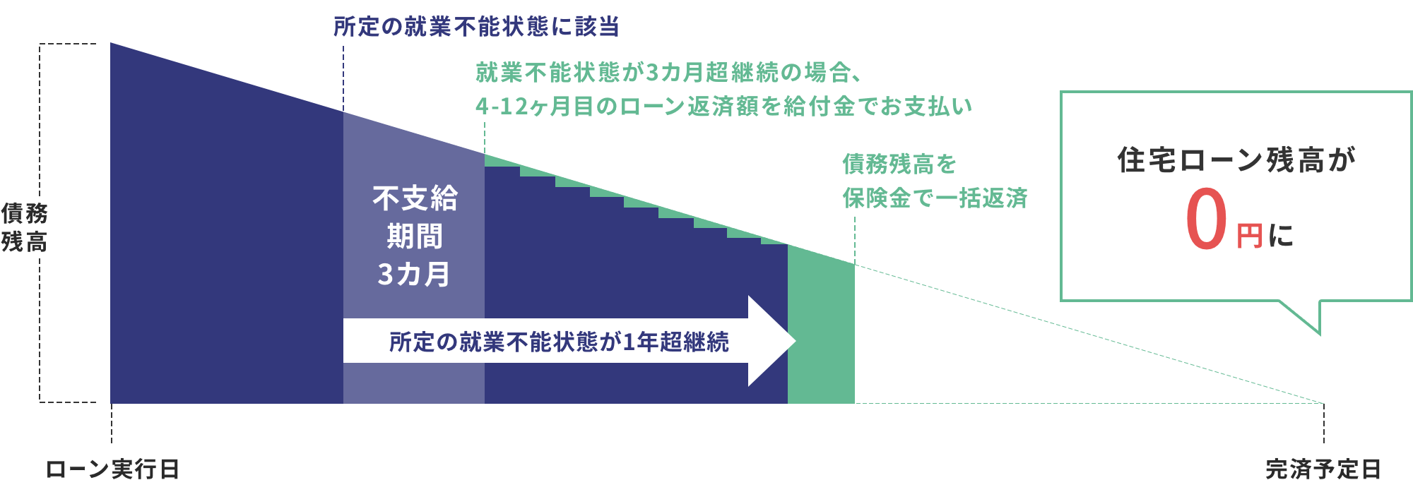 その他のケガや病気による所定の就業不能状態に対する保障