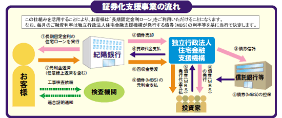 証券化支援事業の流れ