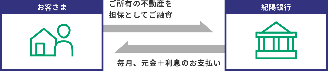 ローン 不動産 担保