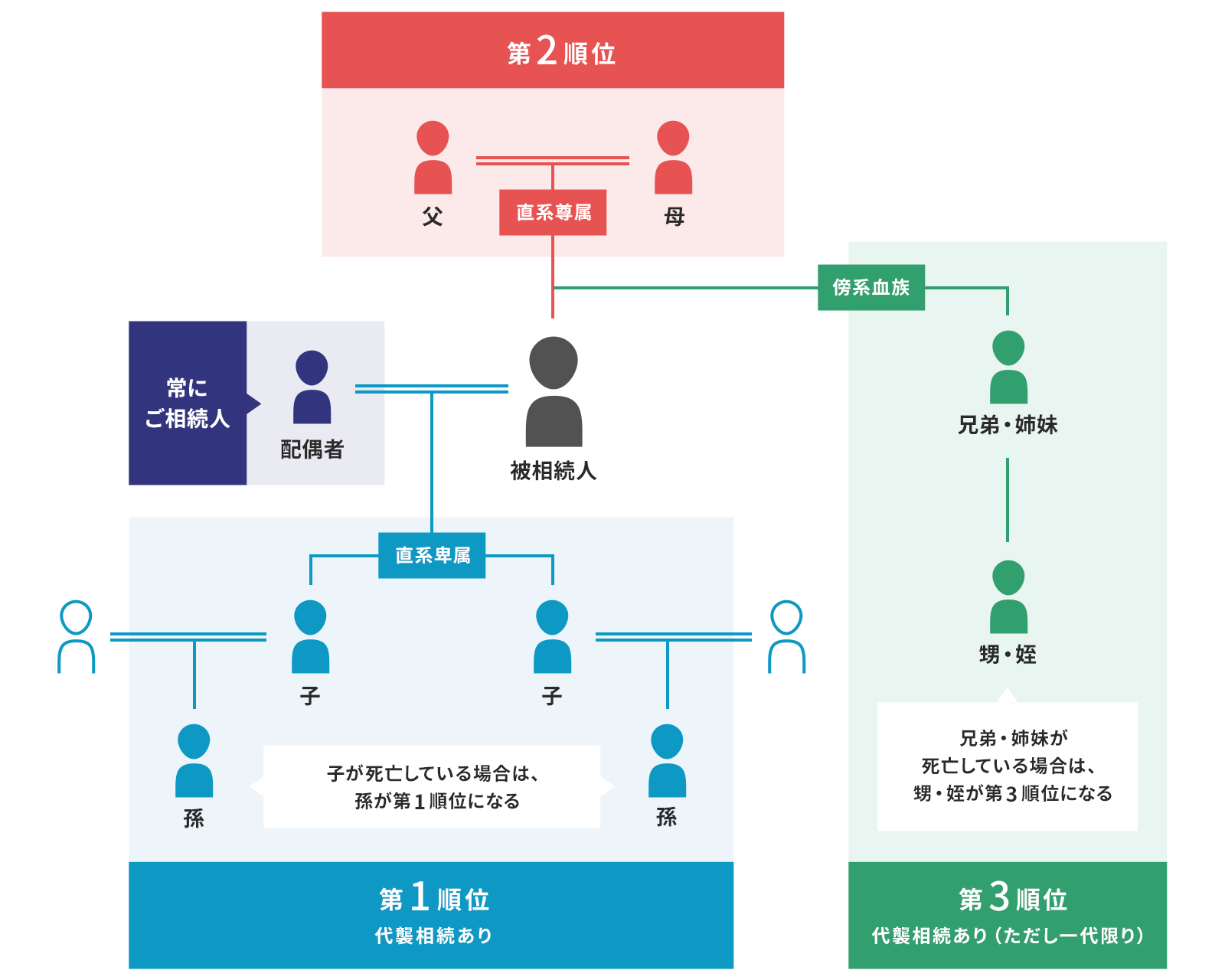 相続の順位