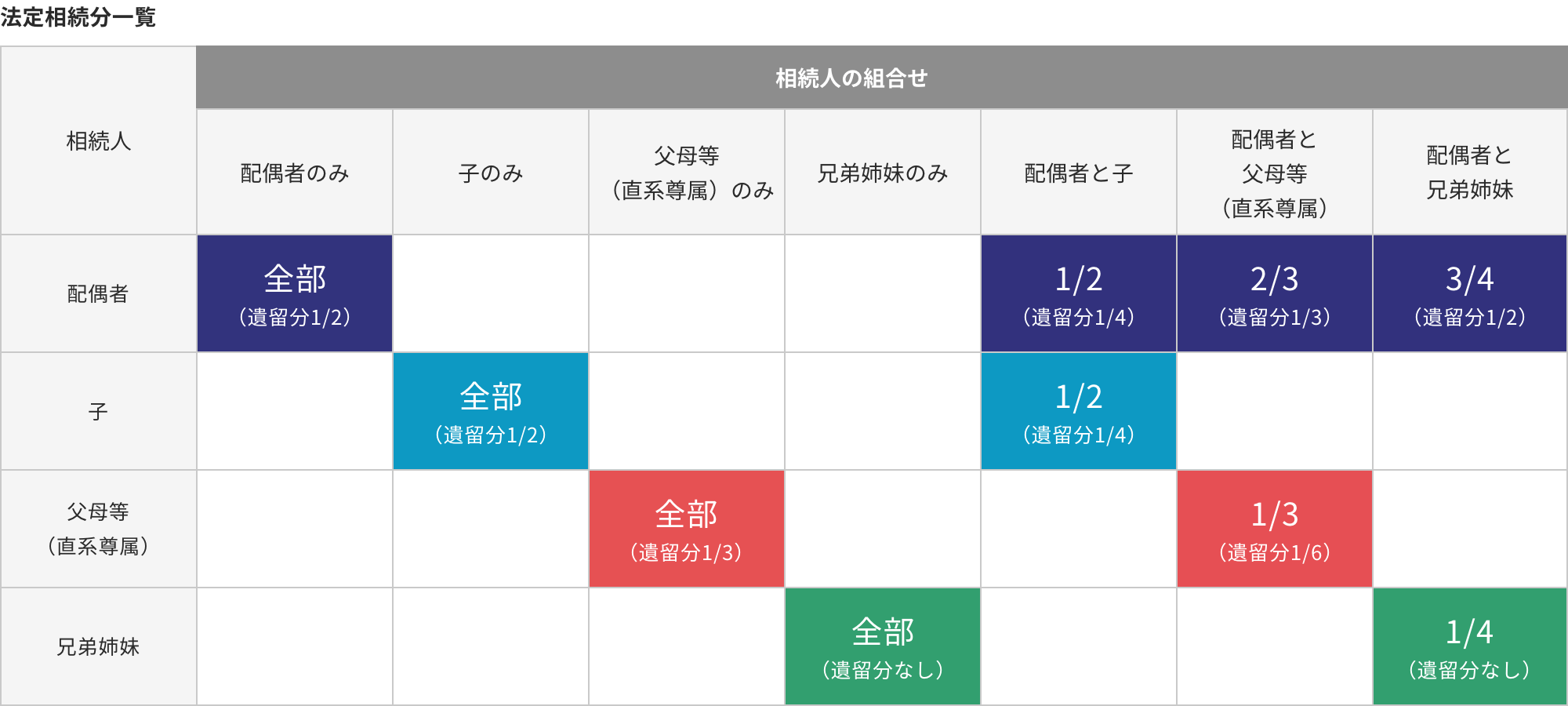 法定相続分一覧