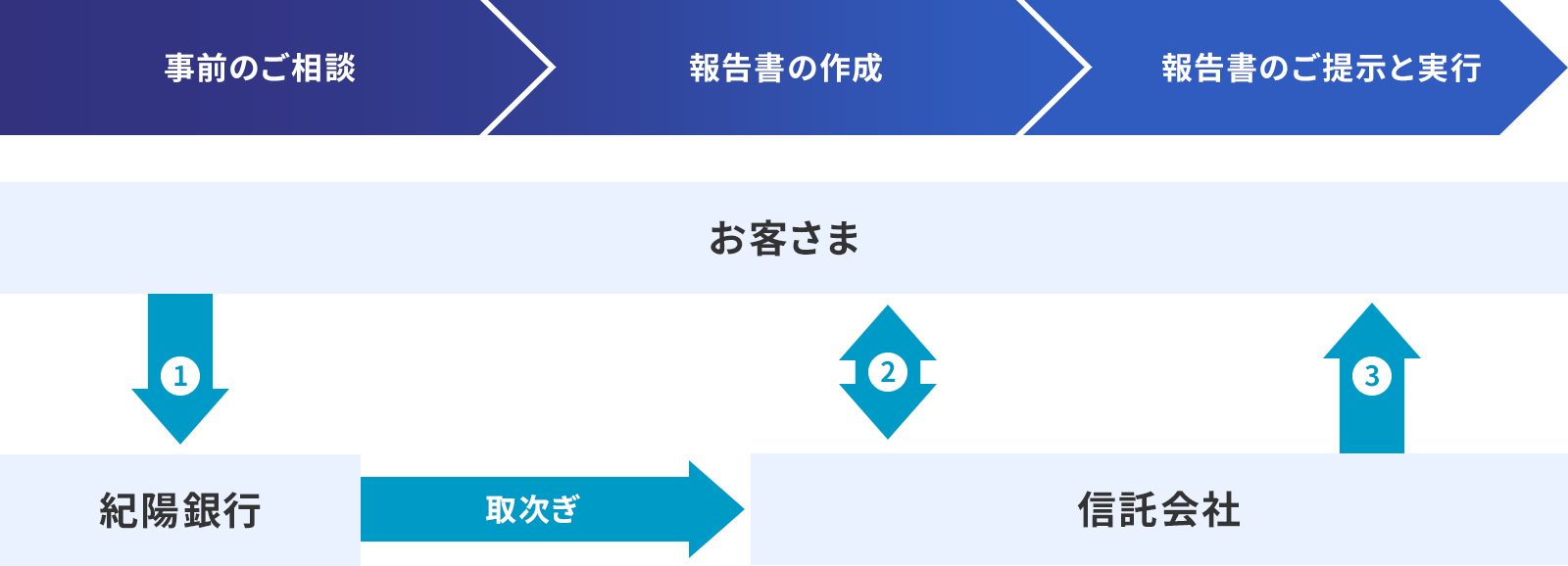 財産承継プランニングの主な流れ