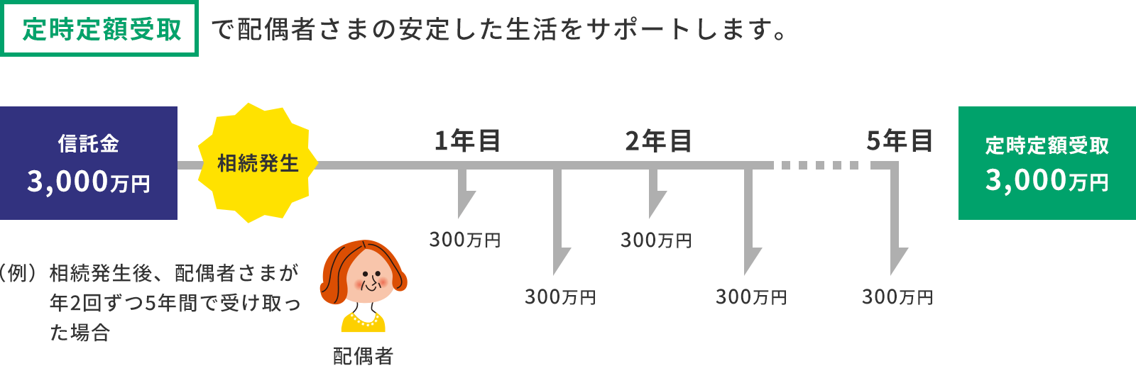 自分が亡くなった後、配偶者の生活資金を遺したい