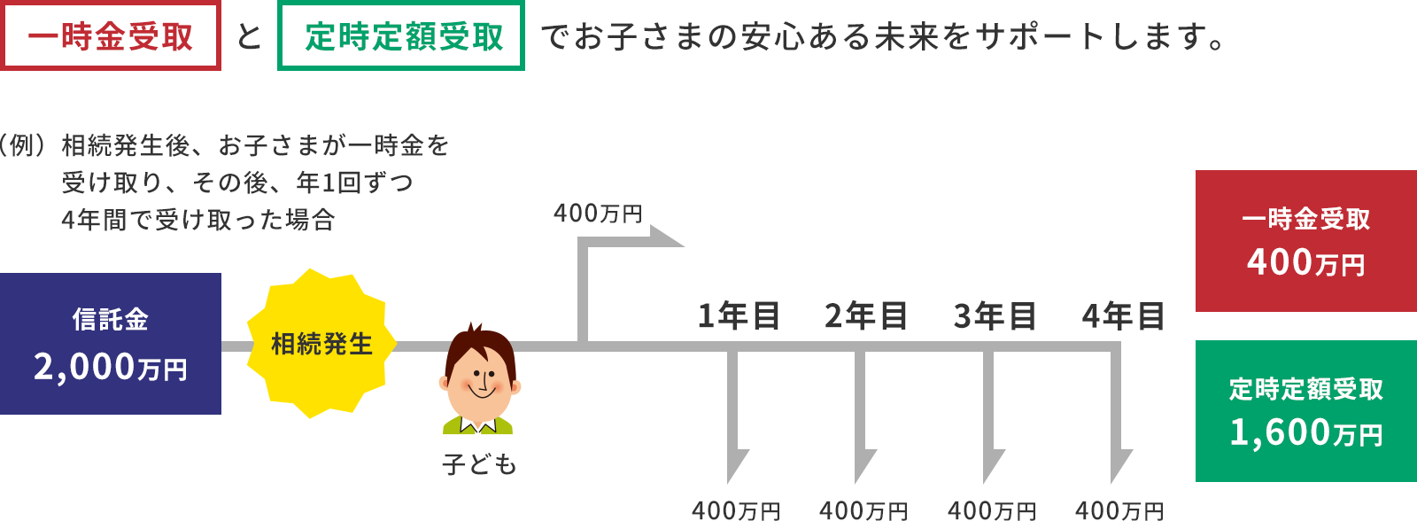 自分が亡くなった後、同居する子どもが困らないようにしたい