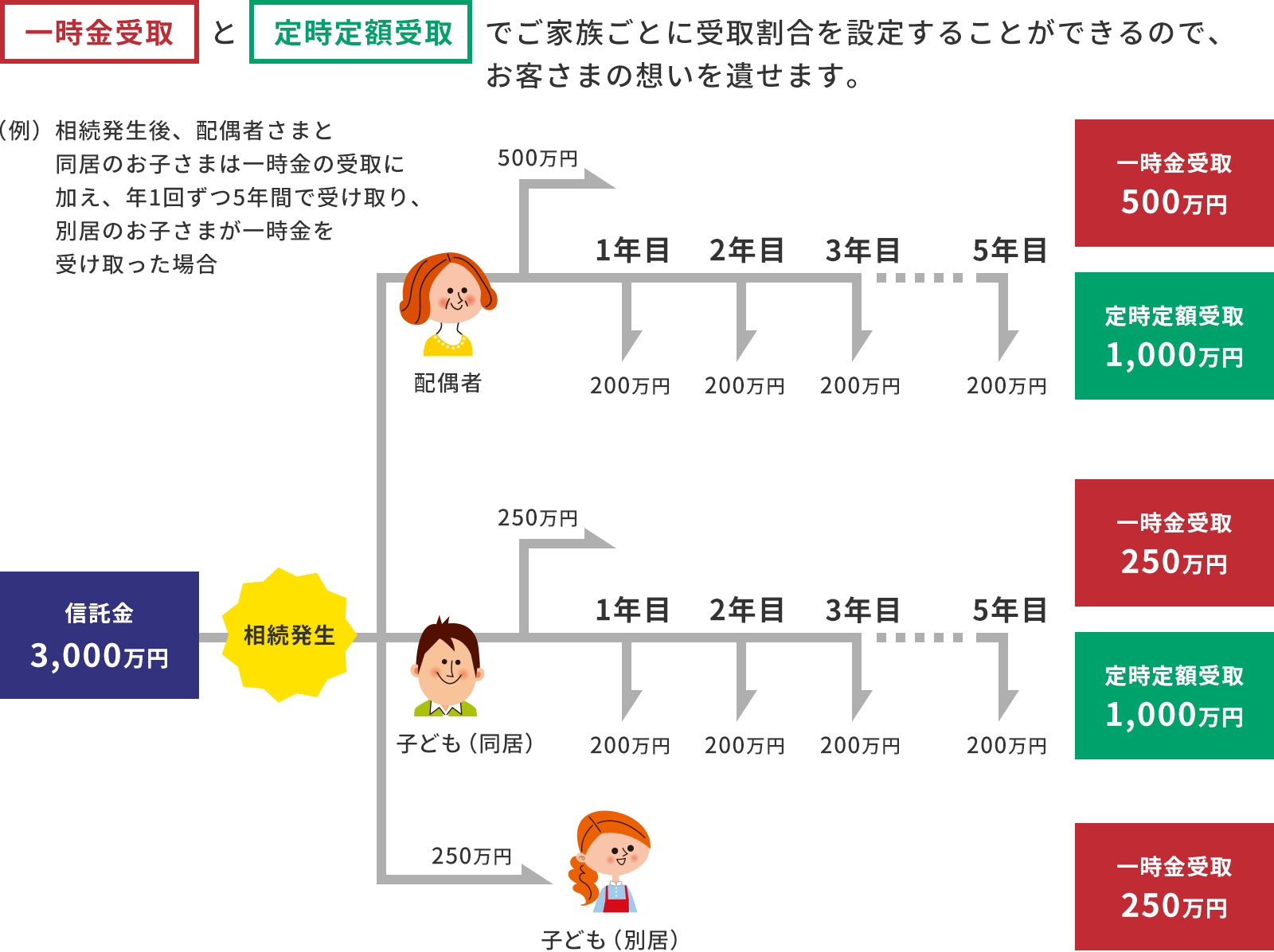 配偶者と同居する子どもには、手厚くお金を遺したい