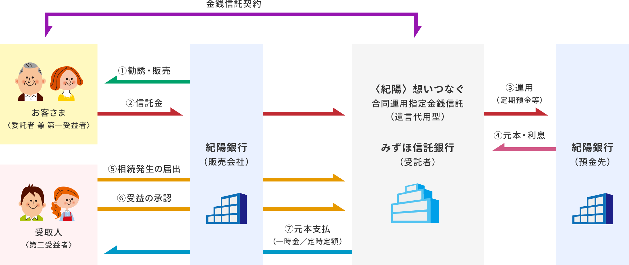 「＜紀陽＞想いつなぐ」のしくみ