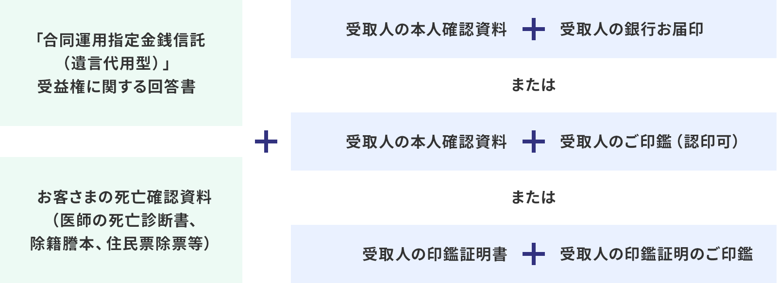 「合同運用指定金銭信託（遺言代用型）」受益権に関する回答書 / お客さまの死亡確認資料（医師の死亡診断書、除籍謄本、住民票除票等） ＋ 受取人の本人確認資料＋受取人の銀行お届印 または 受取人の本人確認資料＋受取人のご印鑑（認印可） または 受取人の印鑑証明書＋受取人の印鑑証明のご印鑑